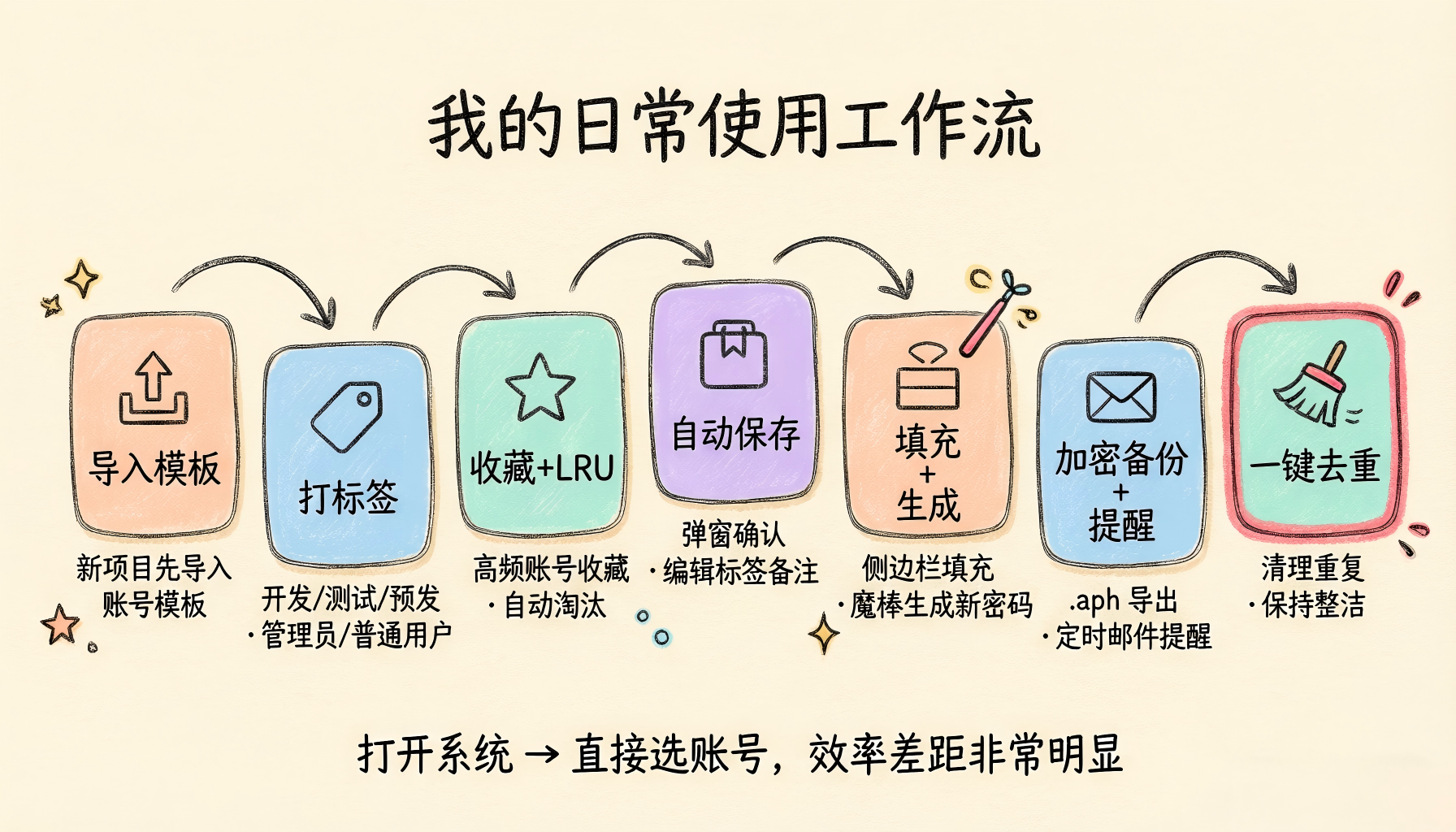 我的日常使用工作流