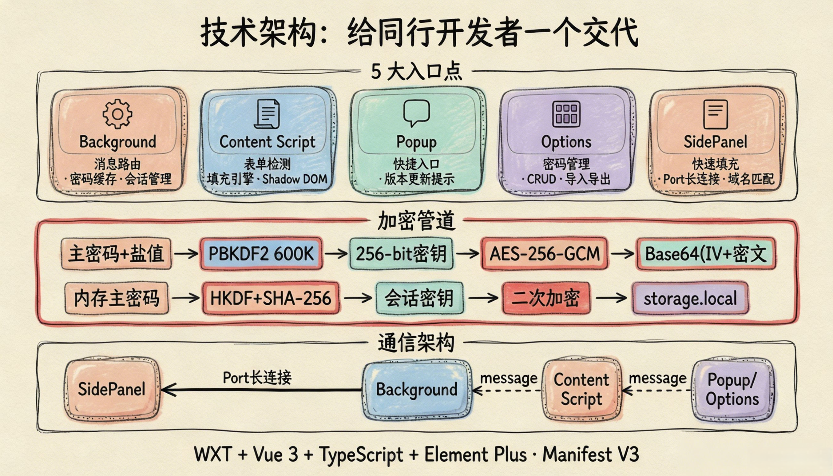 技术架构:给同行开发者一个交代