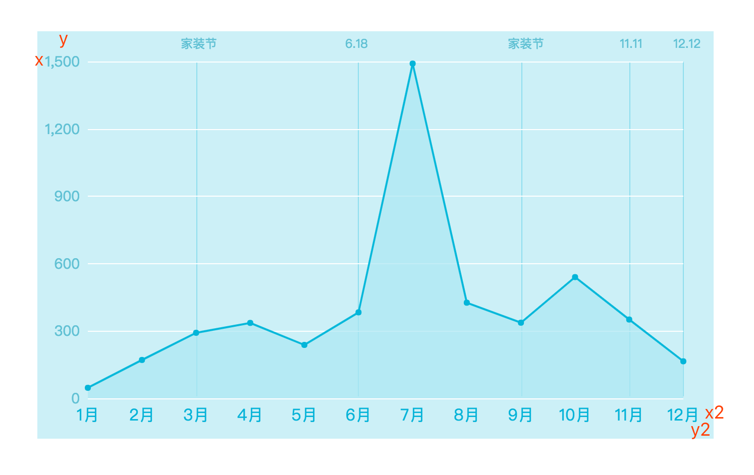 折线图周围空白区域