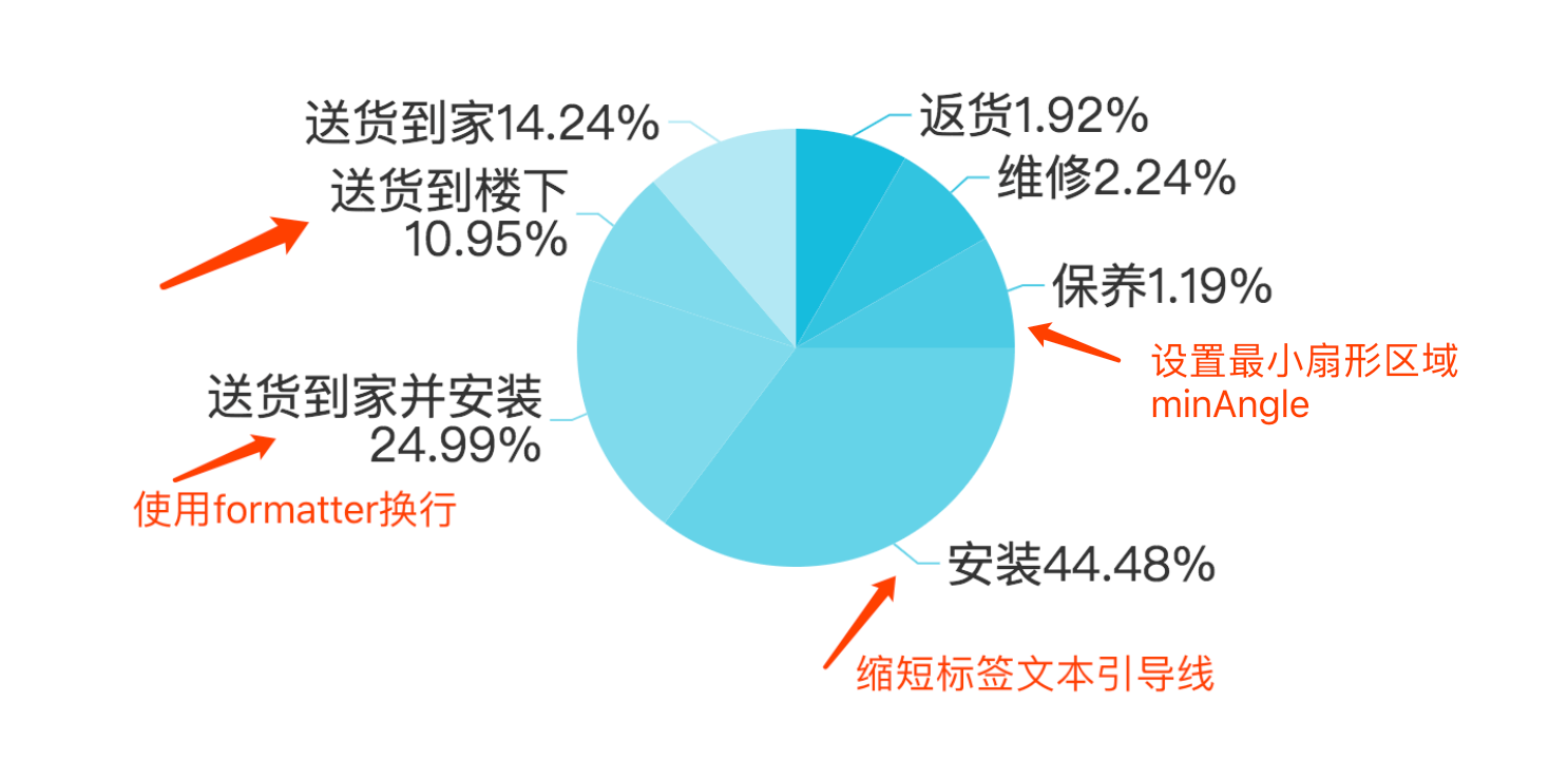 图表标签文本过长展示不下或重叠处理